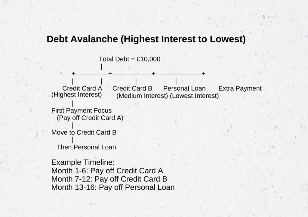 Debt Avalanche (Highest Interest to Lowest)