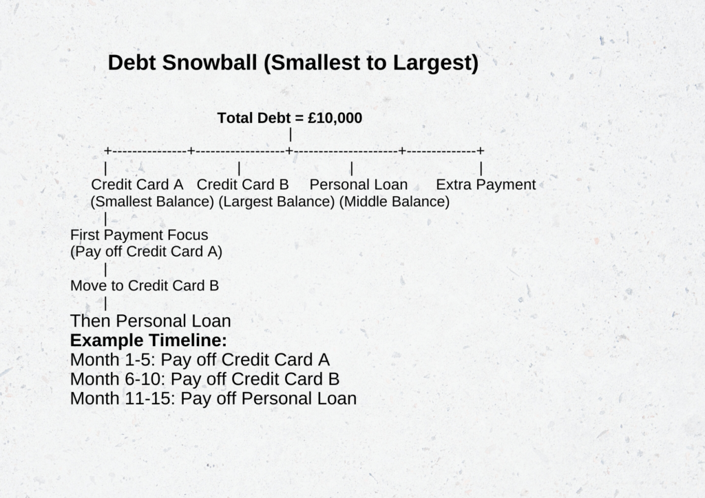 Debt Snowball Method:
